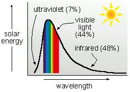 Absorção da radiação solar Indica o espectro teórico da radiação solar antes da interação com a atmosfera, com a proporção de cada faixa de comprimento de onda Indica o espectro real da