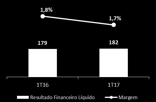 Endividamento Líquido e Resultado Financeiro Endividamento Líquido (1) Resultado Financeiro Dívida Líquida/ EBITDA (2) -1,4x -1,5x -R$286M V V (R$ milhões) (R$ milhões) Resultado Financeiro Dívida