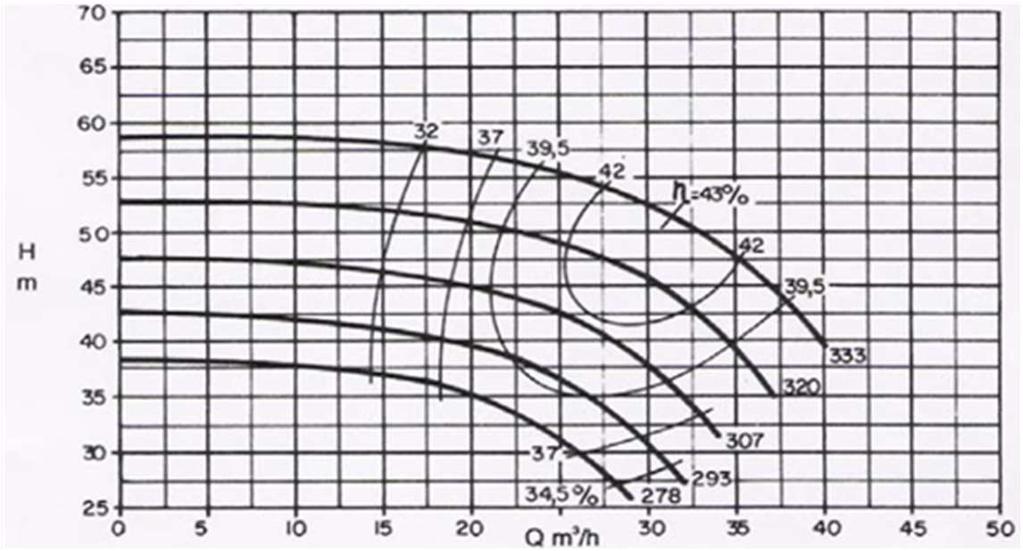 Exercício 06: No Gráfico da bomba abaixo descubra o ponto de funcionamento do sistema (e o rendimento), sendo altura geométrica 30m e perda de carga no