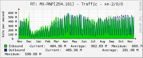 Figura 23 - Tráfego entre PoP-SC e RNP - Média anual a cada 1 dia, com picos máximos de uso (28/11//212) Anual - 213: (Média a cada 1 dia) Este gráfico mostra o crescimento do uso de banda até