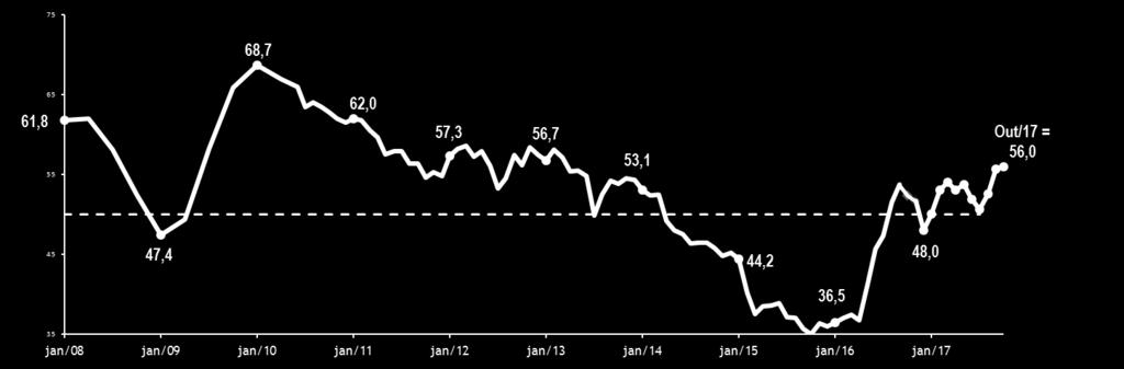 Conjuntura O ano de 2017 continua demonstrando fraca atividade econômica e alta volatilidade, porém, pode-se notar em alguns dados macroeconômicos indicativos de uma possível recuperação da economia