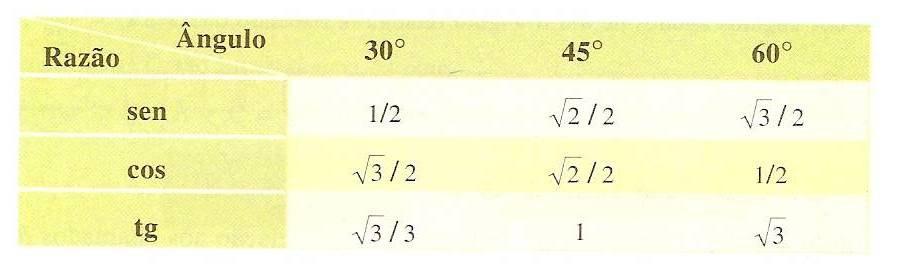 Relação fundamental II: Essa relação, de grande importância, será utilizada para obtenção de alguns valores de tangentes