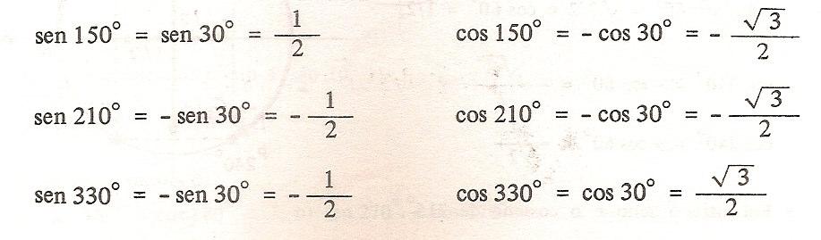 seno e o mesmo cosseno do arco α. Por exemplo, os arcos de 30 o, 150 o, 10 o e 330 o têm, com exceção do sinal, os mesmos senos e cossenos.