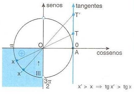 3 quadrante O ponto T volta a ocupar a parte positiva do eixo das tangentes, afastando-se de A à medida que x aumenta dentro do 3 quadrante.