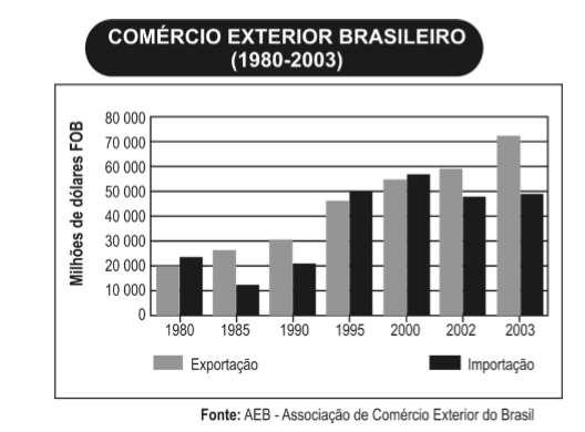 Brasil em Crise 1. Com base na análise do gráfico, verifica-se que, em 1995 e em 2000, a balança comercial do Brasil apresentou saldo negativo.