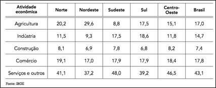 De acordo com os dados, 60,9% da população brasileira encontram-se no setor terciário, percentual semelhante ao dos países desenvolvidos.