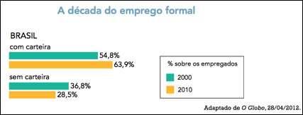 Identifique, também, a região brasileira com maior percentual de população ocupada no setor primário e justifique essa situação. 4.