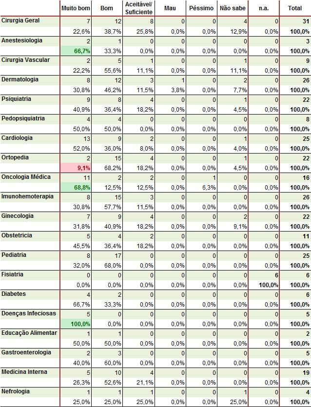 Tabela 46 - Avaliação da Simpatia/Disponibilidade/Cortesia dos enfermeiros por