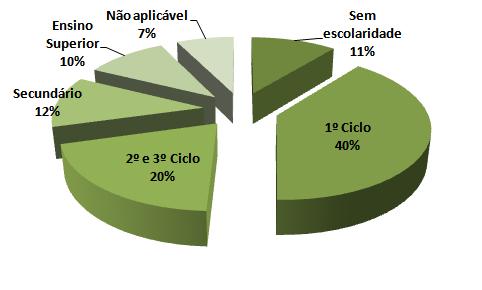 inquiridos a maioria possui o "1.º ciclo" (40% - 150 utentes), seguindo-se os que têm o" 2.º e 3.