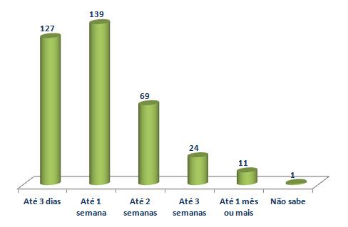 Gráfico 8 Distribuição de utentes por tempo de internamento Serviço de internamento Os serviços que apresentam maior percentagem de representantes na amostra são o de Medicina IV, Cirurgia e Medicina