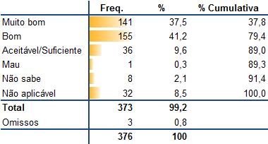 Tabela 1 Avaliação do desempenho do pessoal administrativo c) Pessoal "Atendimento prestado pelos médicos" No que concerne à avaliação do atendimento em geral dos médicos, a