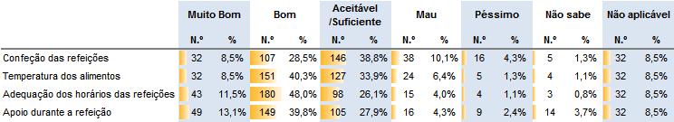 Verifica-se que a maioria dos inquiridos os avaliam de forma positiva: Muito bom, Bom e Aceitável/Suficiente representam cerca de 81%.