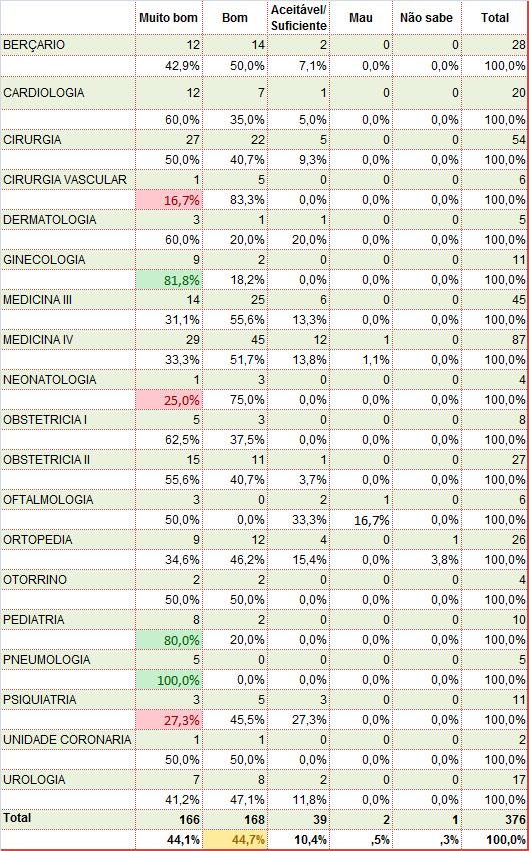 Tabela 10 - Avaliação da Informação clínica prestada pelos médicos por