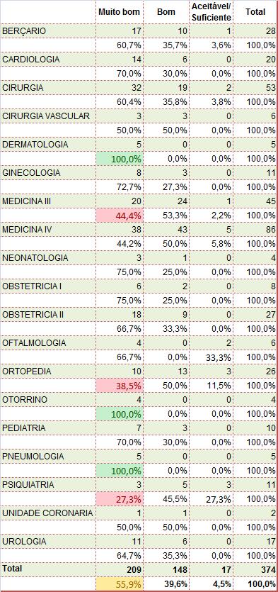 Tabela 13 - Avaliação da Informação clínica prestada pelos enfermeiros