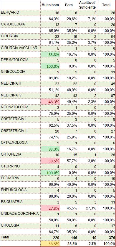 Tabela 14 - "Desempenho de funções dos enfermeiros por