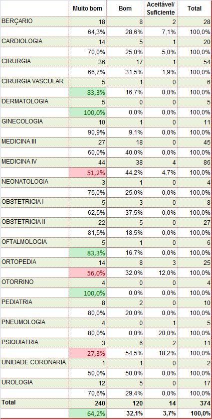 Tabela 15 - Simpatia/disponibilidade/cortesia dos enfermeiros por