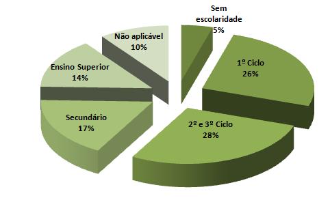 Distribuição dos utentes por "habilitações literárias" No que diz respeito às "habilitações literárias", dos 375 utentes inquiridos que responderam, a maioria possui o "2º e 3º ciclo" (28% - 105