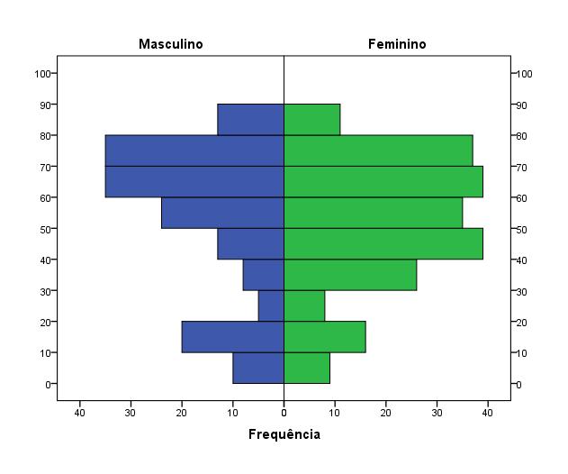 Gráfico - Distribuição dos utentes por "género" (n=384) Distribuição dos utentes por "faixa etária" e "género" Na pirâmide etária, pode constatar-se um predomínio de utentes do sexo feminino em todas