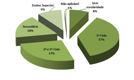 utentes), seguindo-se os que têm o "2.º e 3.º ciclo" (27% - 100 utentes).