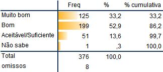 pessoal administrativo. Não houve respostas negativas relativamente ao desempenho do pessoal administrativo.