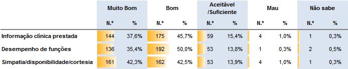 Cumulativamente, a maior percentagem de respostas Muito bom e Bom recaiu sobre o parâmetro desempenho de funções, com quase 85,4%.