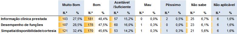 Tabela 34 - Avaliação do "desempenho prestado pelos médicos" "Atendimento prestado pelos enfermeiros" O grupo dos enfermeiros reúne uma avaliação positiva nos 3 critérios de avaliação, acima dos 90%,