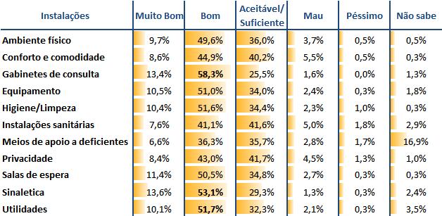 Tabela 36 - Avaliação do "atendimento prestado pelos auxiliares" f) "Instalações" Na avaliação efetuada sobre as caraterísticas das "instalações" da consulta verifica-se que a maioria dos inquiridos