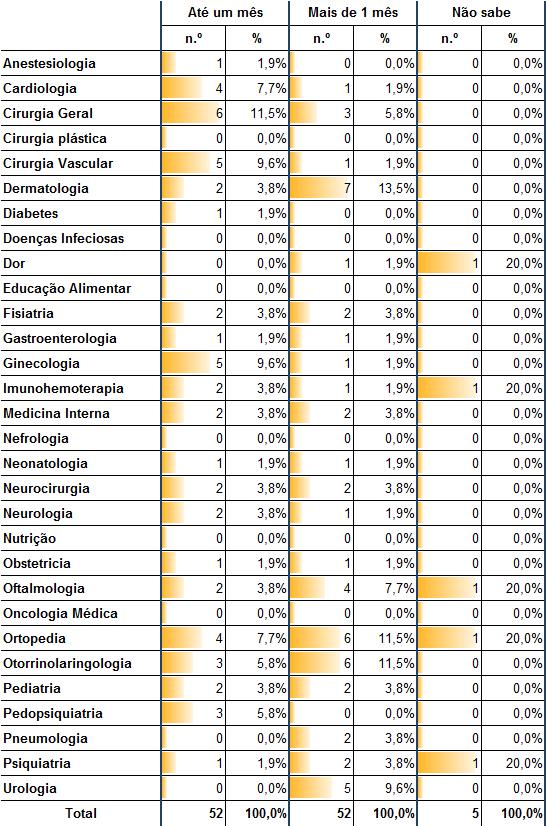 Tempo de espera para observação médica vs