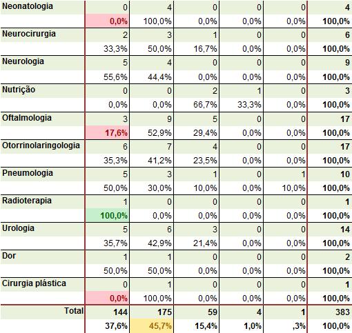 Desempenho de funções dos médicos por especialidade de consulta vs "Satisfação do Utente" A avaliação global do desempenho de funções dos médicos é bastante positiva.