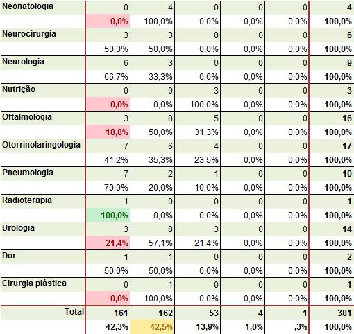 Informação clínica prestada pelos enfermeiros por especialidade de consulta vs "Satisfação do Utente" A avaliação global da "informação clínica" prestada pelos enfermeiros foi positiva.