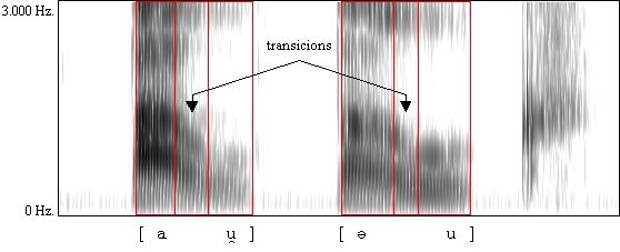 Se formos descrever um som para a língua E, apresentaremos os valores dos formantes (os picos de intensidade de um espectro sonoro).