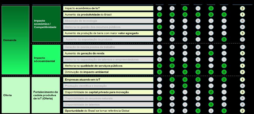 DEFINIR CRITÉRIOS E MÉTRICAS PARA A PRIORIZAÇÃO 1 Em função das discussões dos fóruns, a árvore de critérios foi