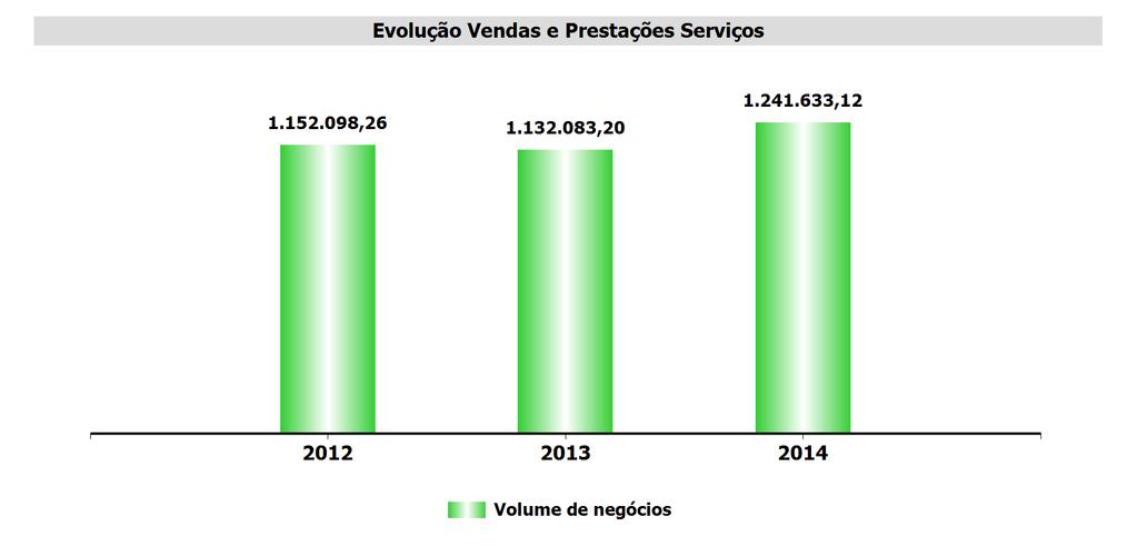 3 - Análise da Atividade e da Posição Financeira No período de os resultados espelham uma evolução positiva da atividade desenvolvida pela empresa.