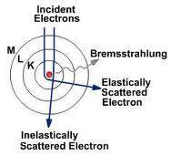 Tubo de Roentgen No choque dos elétrons com o alvo de tungstênio a maioria da energia cinética destes é transformada em calor.