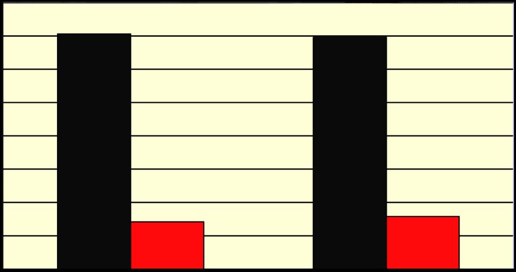 US$ bilhão % 35 3 25 15 1 5 14 15 Exportação 35,3 34,8 Importação 7,1 7,9 Figura 3 Participação do Agronegócio na Balança Comercial, Estado de São Paulo, Janeiro a