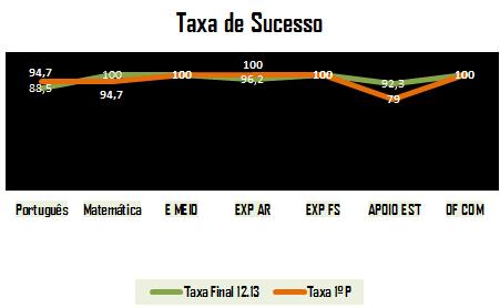 1º ANO DE ESCOLARIDADE Sucesso pleno na turma de Gavião.