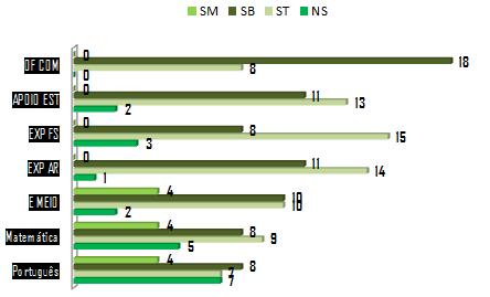 Com exceção da OC, quebra de sucesso na globalidade das disciplinas/áreas curriculares.
