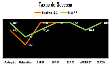 28 alunos: 6 na EB Comenda, 19 na EB Gavião, 3 na EB V Gaviões 2.