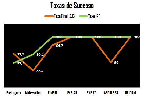 29 alunos: 3 na EB Comenda, 24 na EB Gavião, 2 na EB V Gaviões 2.