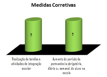 III. INDISCIPLINA 3,1 Ocorrências disciplinares TIPOLOGIA DE MEDIDAS APLICADAS CICLOS Nº total de