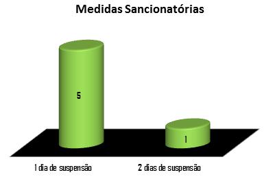 SANCIONATÓRIAS 1ºP 1ºP 1ºP 1º CICLO 12 1,98% 1,98% % 2º CICLO 71 3 4,2% % % 3º CICLO 97 22 22,7% 6