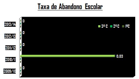 2.1.1.Taxa de Abandono Escolar 2.