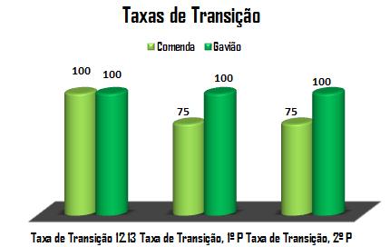 2 alunos: 4 na EB Comenda, 16 na EB Gavião, na EB V Gaviões