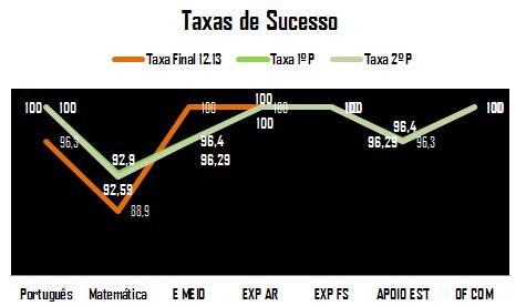 27 alunos: 6 na EB Comenda, 18 na EB Gavião, 3 