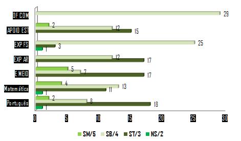 29 alunos: 3 na EB Comenda, 24 na EB Gavião, 2 na EB V Gaviões 2.2 Avaliação Sumativa 2.2.4 4º ANO DE ESCOLARIDADE Conservação das taxas de aprovação registadas no ano transato.