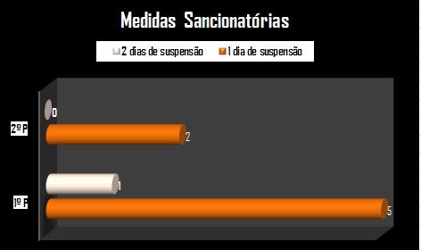 1ºP 2º P 1ºP 2º P 1 %,98% % 2º CICLO 71 3 4,2% 3º CICLO 97/96 22 22,7% 14 35% 11 27,5% CEF 12 1 4 1% CVOCACIONAL 18 11 27,5%