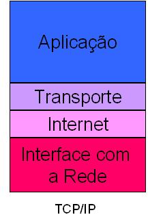 TCP/IP O TCP/IP é um conjunto de protocolos divididos em 4