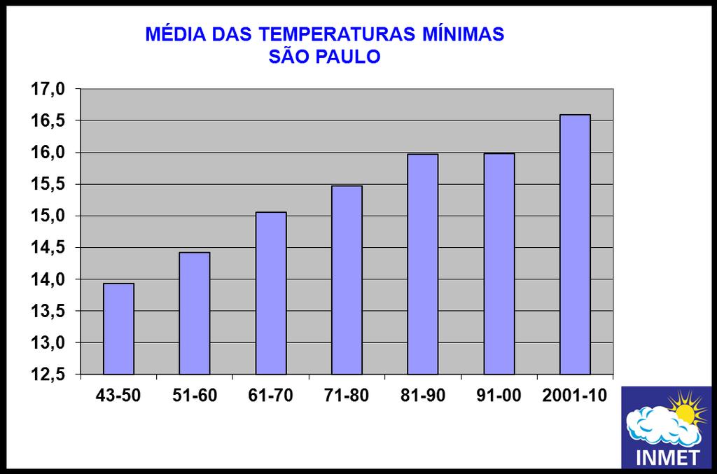 Desde 1909 monitorando