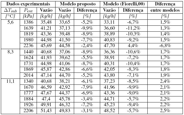 (1997) e os do modelo matemático - R-134a. Tabela.