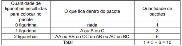 Exercício 5 - Solução 24 0 figurinhas: 1 opção 1 figurinha: 3 opções 2